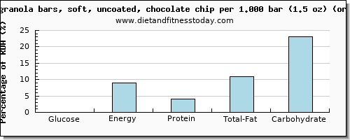 glucose and nutritional content in a granola bar